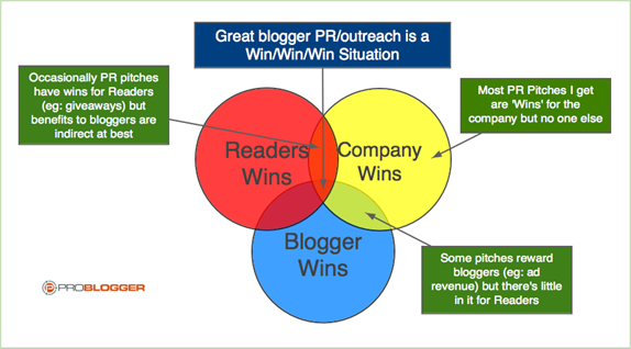 Blogger Outreach Chart